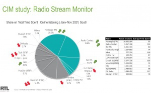 Numérique : Nostalgie Belgique confirme son leadership
