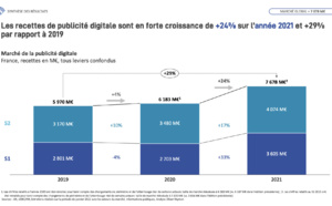 Le marché français de la pub digitale en croissance