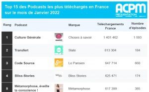 ACPM : la diffusion des podcasts en janvier