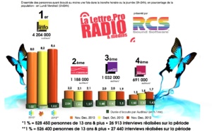 Diagramme exclusif LLP/RCS GSelector 4 - TOP 5 Thématiques en Lundi-Vendredi - 126 000 Radio Novembre-Décembre 2013