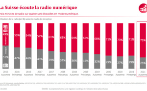 Suisse : le DAB+ et l'internet gagnent du terrain, la FM recule