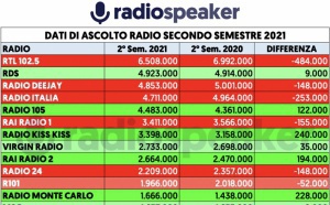 Italie : les audiences des radios en 2021