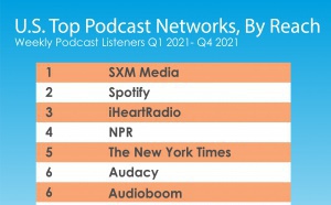 Les réseaux de podcasts aux États-unis par portée