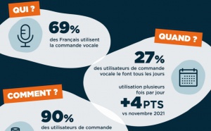 Les Français intensifient leurs usages sur les assistants vocaux