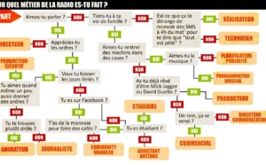 Pour quel métier de la radio êtes-vous fait ?