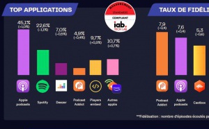 Acast dévoile son baromètre dédié aux podcasts natifs