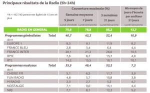 Panel Radio : les résultats en Île-de-France 