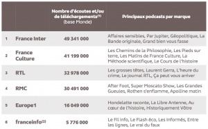 Les podcasts français toujours en grande forme