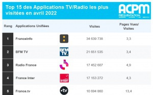 Les 15 applications TV/Radio les plus visitées en avril 2022