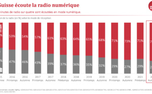 Suisse : 3 min de radio sur 4 écoutées en mode numérique