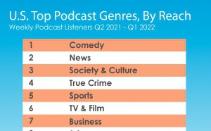 États-Unis : la comédie est le genre de podcast le plus populaire