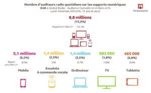 8.8 millions de personnes écoutent la radio chaque jour sur des supports numériques