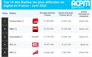 ACPM : les radios les plus écoutées sur le Net