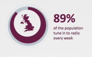 RAJAR : l'audience de la radio au Royaume-Uni