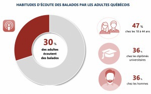 Près du tiers des Québécois écoutent des podcasts