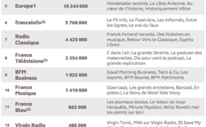 eStat : 197 millions de podcasts téléchargés en mai