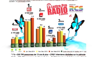 Diagramme exclusif LLP/RCS GSelector 4 - TOP 5 Généralistes en Lundi-Vendredi - 126 000 Radio Janvier-Mars 2014
