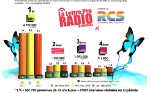 Diagramme exclusif LLP/RCS GSelector 4 - TOP Thématiques en Lundi-Vendredi - 126 000 Radio Janvier-Mars 2014