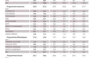 Enquête Médiamétrie 126 000 Radio Ile de France