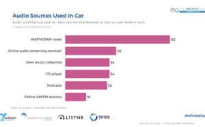 Australie : l'audio numérique prend plus de la place en voiture