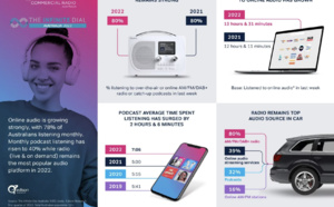 L'Australie dépasse les États-Unis dans l'écoute mensuelle des podcasts