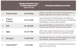 Les podcasts français finissent la saison en beauté
