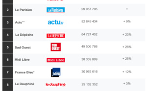 ACPM : l'audience des sites et des applications 