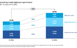 Le marché français de la publicité digitale est en forte croissance