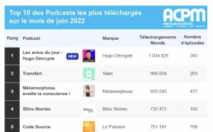 ACPM : le classement des podcasts en juin 