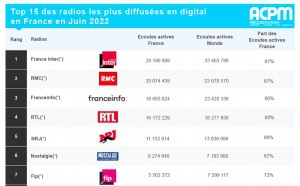 ACPM : les radios les plus écoutées sur le web