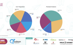 Qui sont les créateurs de podcasts aux États-Unis ?