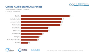 L'écoute en ligne en voiture en hausse au Canada