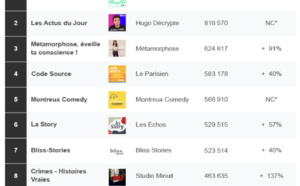 ACPM : 15 millions de téléchargements de podcasts en juillet