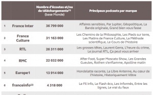 Un bel été pour les podcasts français