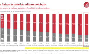 La radio suisse de plus en plus numérique