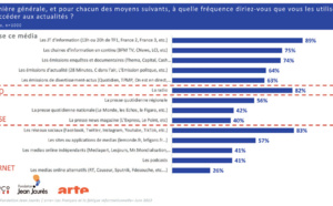 53% des Français souffrent de fatigue informationnelle