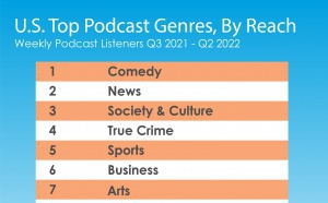 Podcast : les genres qui génèrent le plus d'audience aux États-Unis