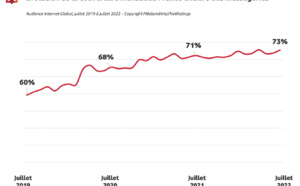Près de 3 Français sur 4 sur les messageries instantanées