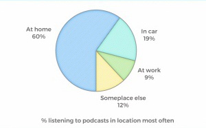 L'écoute des podcasts, c'est d'abord à la maison