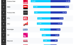 Les radios les plus écoutées sur le web en été