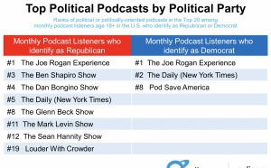 Les Démocrates écoutent plus de podcasts que les Républicains
