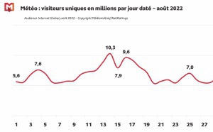 Près de la moitié des Français sur les sites et applications de météo