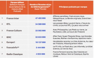 Une rentrée en grande forme pour les podcasts replays français