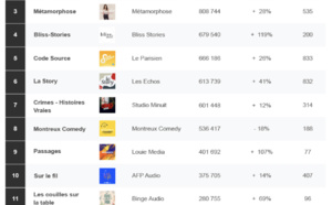 ACPM : les podcasts les plus écoutés en septembre