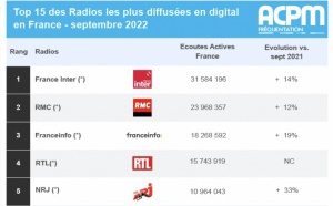 ACPM : les radios les plus écoutées sur le Net