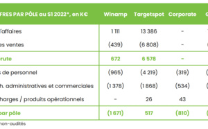 Targetspot : le cap des 50 M€ de chiffre d’affaires visé