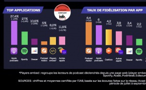Le taux de fidélisation, un indicateur clé pour les podcasteurs