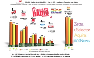 Diagramme exclusif LLP/RCS GSelector 4 - TOP 5 toutes radios confondues en Lundi-Vendredi - 126 000 Radio Avril-Juin 2014