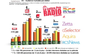 Diagramme exclusif LLP/RCS GSelector 4 - TOP 5 radios Généralistes en Lundi-Vendredi - 126 000 Radio Avril-Juin 2014