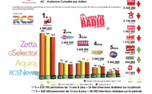 Diagramme exclusif LLP/RCS GSelector 4 - TOP 5 radios Musicales en Lundi-Vendredi - 126 000 Radio Avril-Juin 2014